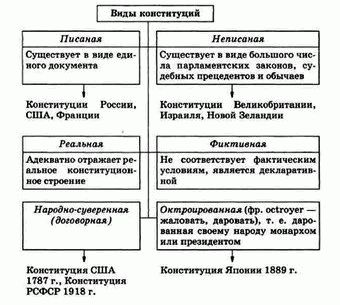 Реферат: Анализ Конституции США и ее сравнение с Конституцией РФ 1993 года